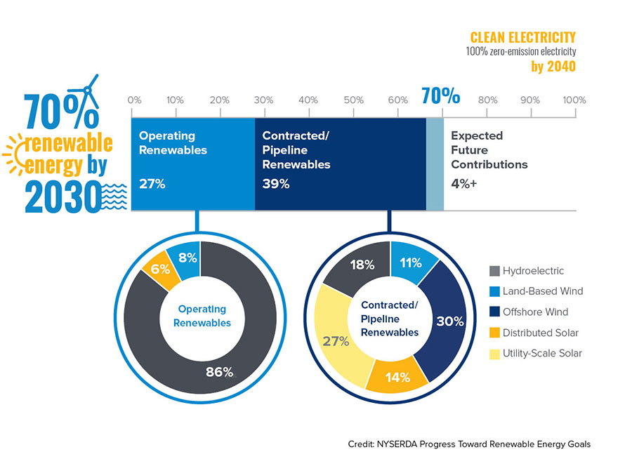 Depiction of the actual and future projections toward the CES Mandate. (including non-renewable and renewable) serving New York’s electric load in 2020 plus generation associated with New York’s contracted renewable pipeline.