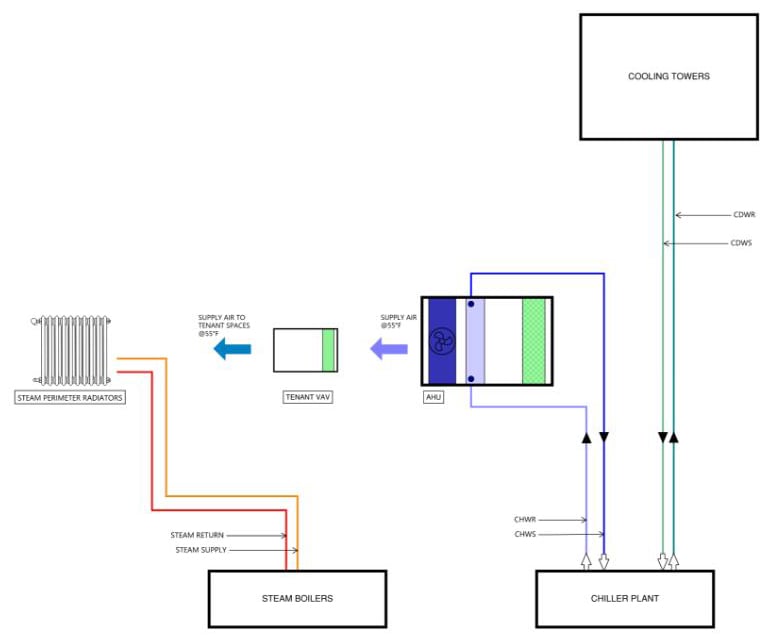 A schematic of the existing heating/cooling system. Credit: Buro Happold. Used with permission. 