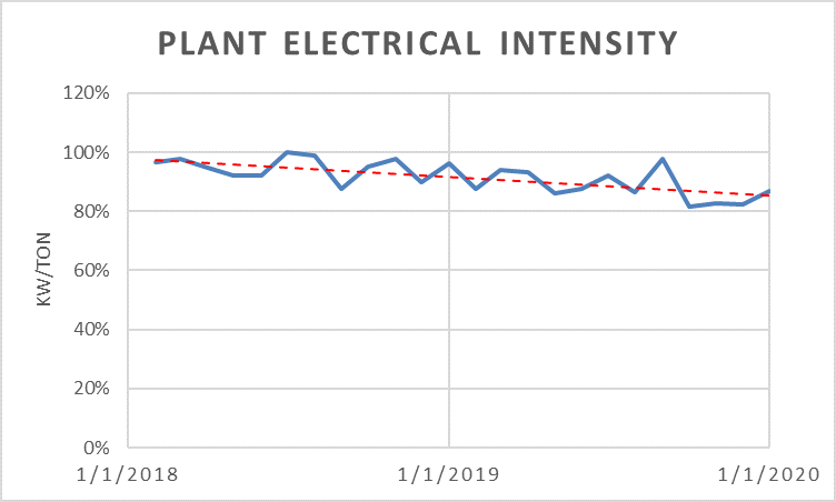 Plant Electrical Intensity Graph