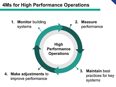 4M for High Performance Operations infographic.
