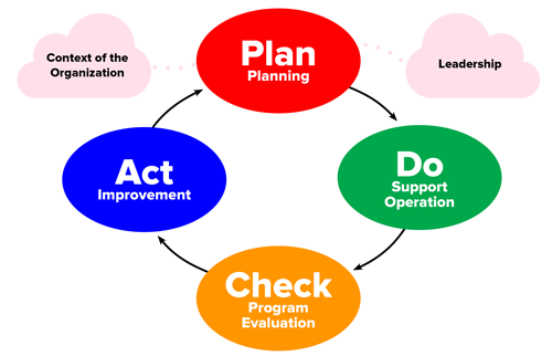 A training model with context of the organization and leadership contributing to a 4-step process of Plan (planning), Do (support organization), Check (program evaluation), Act (improvement).