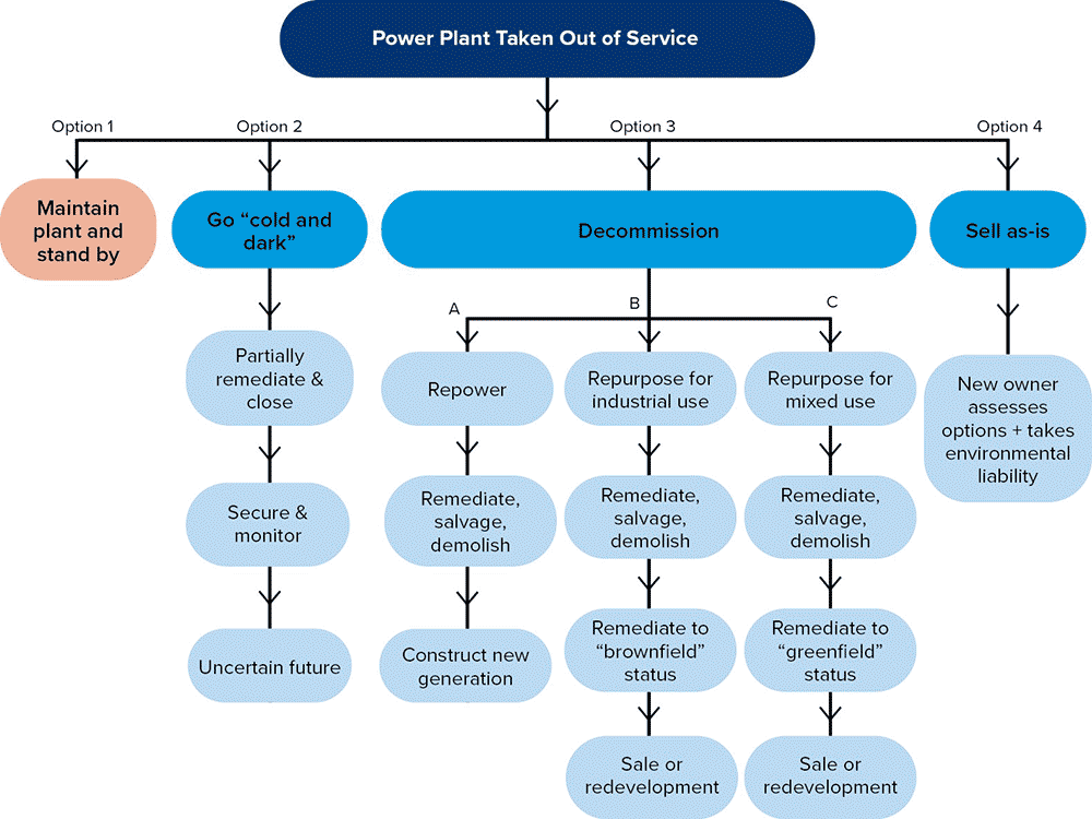 Decommissioning Decision Tree